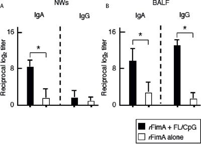 Respiratory FimA-Specific Secretory IgA Antibodies Upregulated by DC-Targeting Nasal Double DNA Adjuvant Are Essential for Elimination of Porphyromonas gingivalis